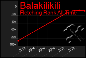 Total Graph of Balakilikili