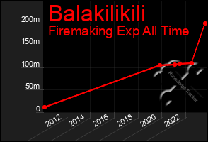 Total Graph of Balakilikili