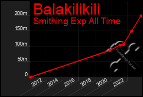 Total Graph of Balakilikili