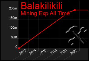 Total Graph of Balakilikili