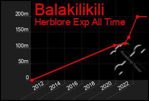 Total Graph of Balakilikili