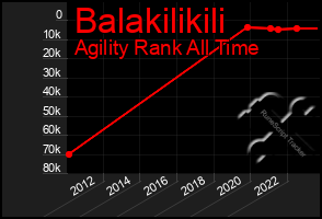 Total Graph of Balakilikili