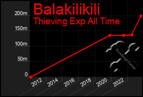 Total Graph of Balakilikili