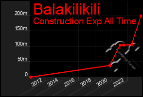 Total Graph of Balakilikili