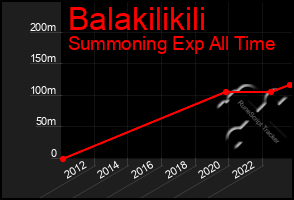 Total Graph of Balakilikili