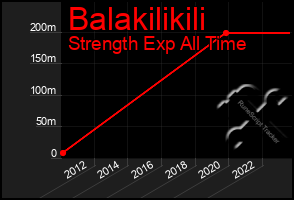 Total Graph of Balakilikili