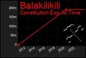 Total Graph of Balakilikili