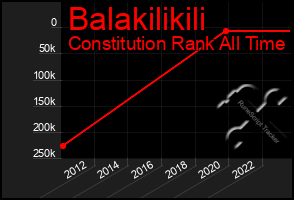 Total Graph of Balakilikili