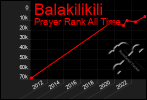 Total Graph of Balakilikili