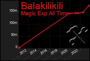 Total Graph of Balakilikili