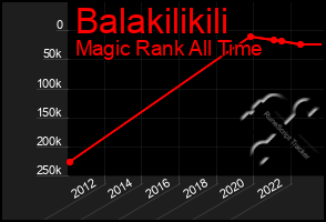 Total Graph of Balakilikili