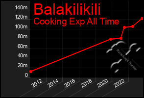 Total Graph of Balakilikili