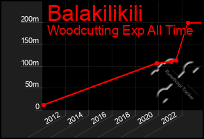 Total Graph of Balakilikili