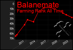 Total Graph of Balanemate