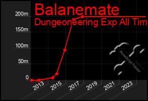 Total Graph of Balanemate