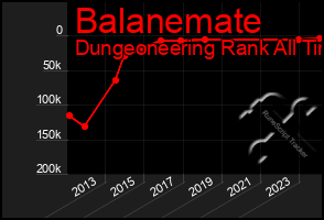Total Graph of Balanemate