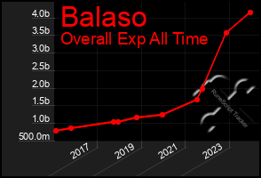 Total Graph of Balaso