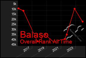 Total Graph of Balaso