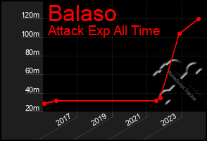 Total Graph of Balaso