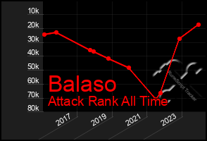 Total Graph of Balaso