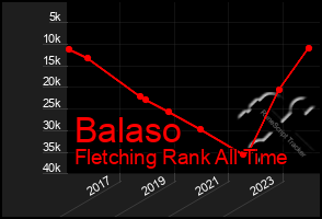 Total Graph of Balaso