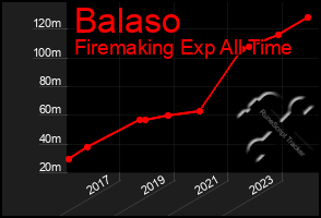 Total Graph of Balaso