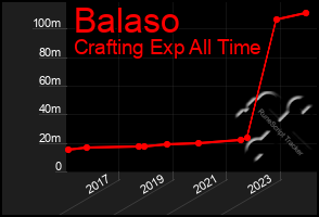 Total Graph of Balaso