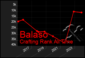 Total Graph of Balaso