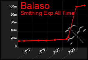 Total Graph of Balaso