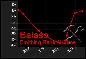 Total Graph of Balaso