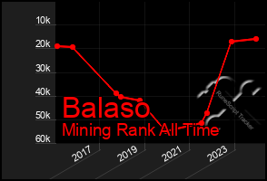 Total Graph of Balaso