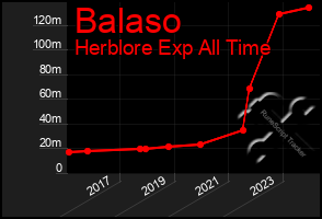 Total Graph of Balaso