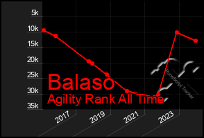 Total Graph of Balaso