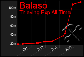 Total Graph of Balaso