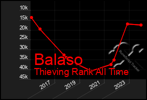 Total Graph of Balaso