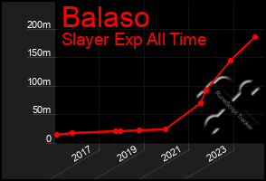 Total Graph of Balaso