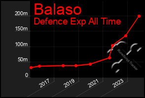 Total Graph of Balaso