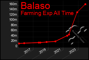 Total Graph of Balaso