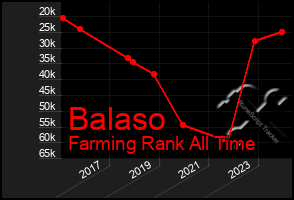 Total Graph of Balaso