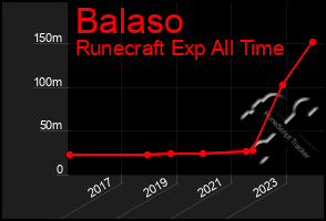 Total Graph of Balaso