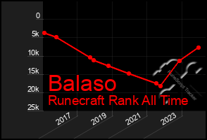 Total Graph of Balaso