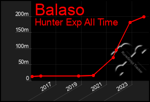 Total Graph of Balaso