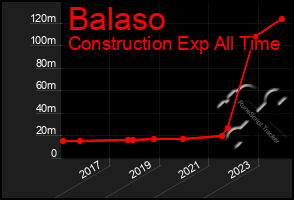 Total Graph of Balaso