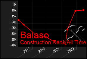 Total Graph of Balaso