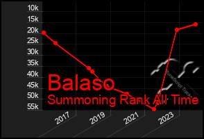 Total Graph of Balaso