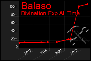 Total Graph of Balaso