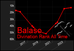 Total Graph of Balaso