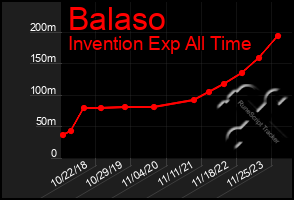 Total Graph of Balaso