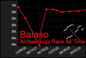 Total Graph of Balaso