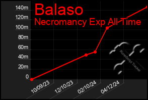 Total Graph of Balaso